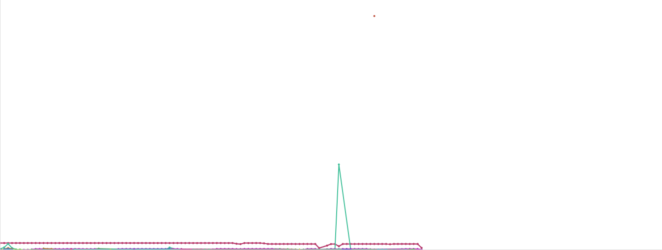 Network peaks are easy to find.